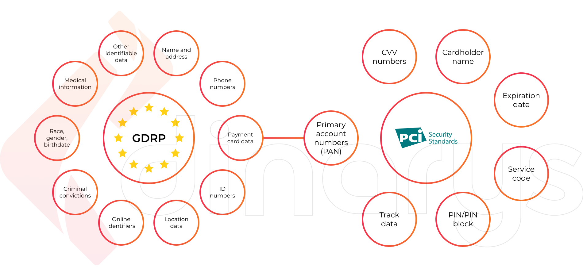 The PCI DSS vs the GDPR: The Main Differences